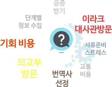 공증받기 , 단계별 정보 수집 , 기회 비용 , 외교부 방문 , 번역사 선정 , 교통 비용 , 서류준비스트레스 , 이라크네시아 대사관 방문