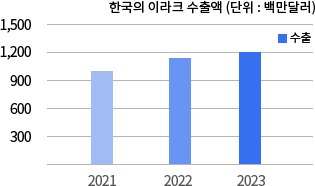 우리나라 이라크 수출액